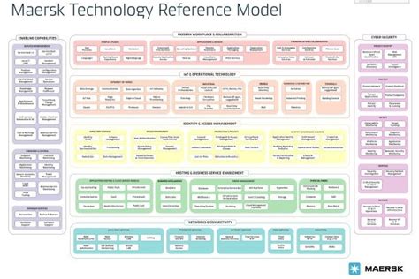 maersk technology reference model